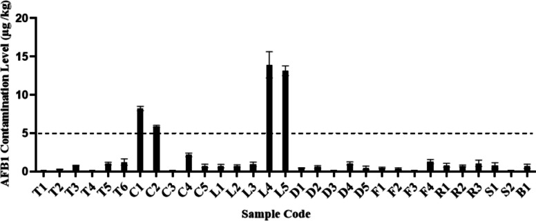 Risk assessment of aflatoxin B<sub>1</sub> in herbal medicines and plant food supplements marketed in Malaysia using margin of exposure and RISK21 approaches.