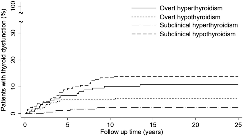 A 20-year study of autoimmune polyendocrine syndrome type II and III in Taiwan.