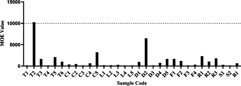 Risk assessment of aflatoxin B<sub>1</sub> in herbal medicines and plant food supplements marketed in Malaysia using margin of exposure and RISK21 approaches.