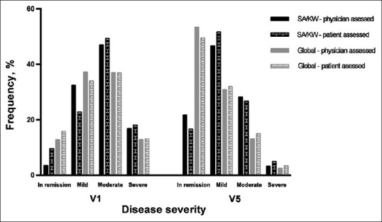 Correlation between physician- and patient-directed disease assessments in ulcerative colitis patients from Saudi Arabia and Kuwait: Data from ICONIC.