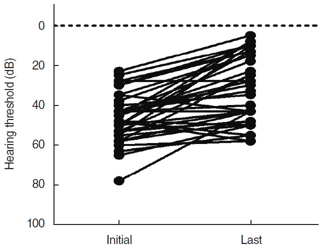 Findings of Intravenous Gadolinium Inner Ear Magnetic Resonance Imaging in Patients With Acute Low-Tone Sensorineural Hearing Loss.