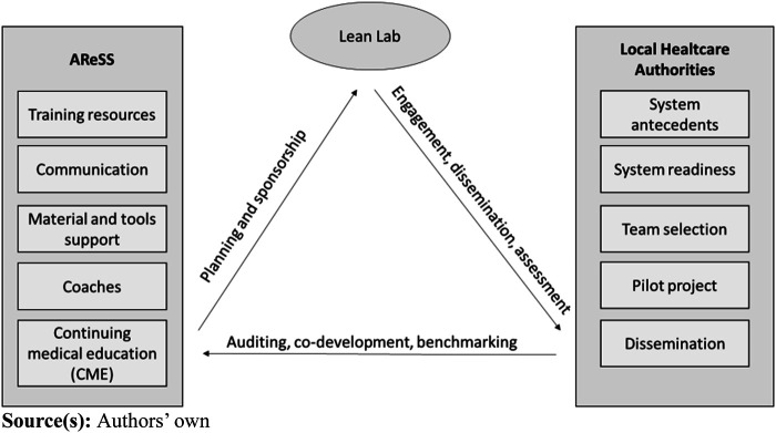 A cross-organizational Lean deployment in an Italian regional healthcare system.