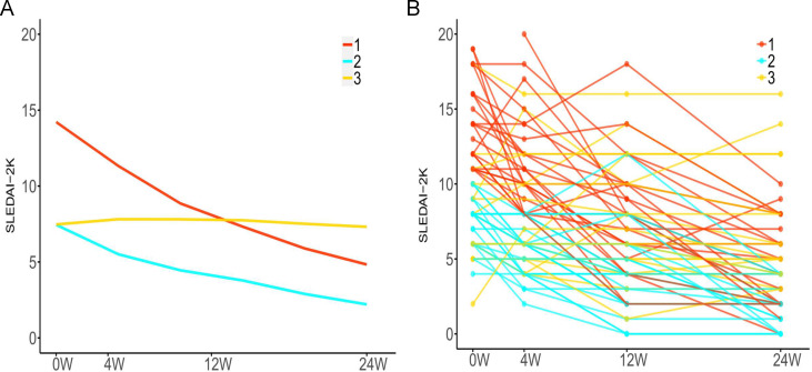 Efficacy and safety of telitacicept in patients with systemic lupus erythematosus: a multicentre, retrospective, real-world study.