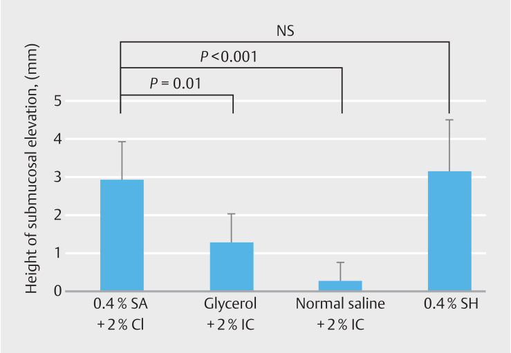 Development of a hybrid hydrogel for submucosal injection in endoscopic resection of gastrointestinal neoplasm: From laboratory to clinical trial.