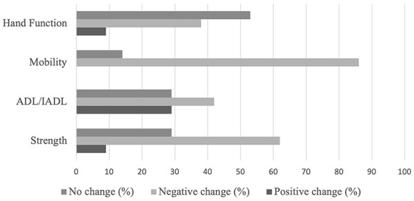 Variations in Health-Related Quality of Life After Stroke: Insights From a Clinical Trial on Arm Rehabilitation With a Long-Term Follow-Up.