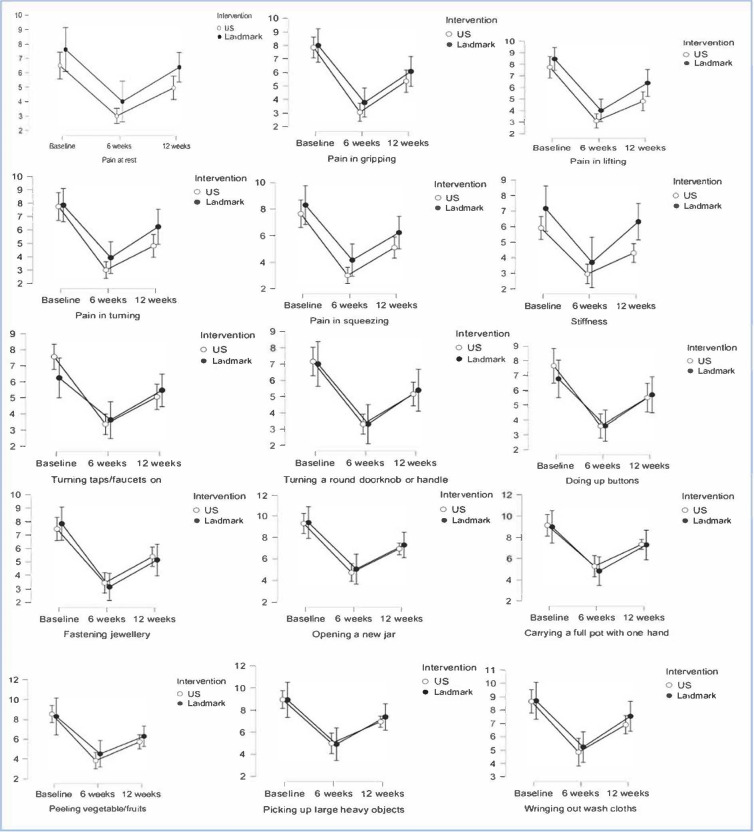 Effectiveness of Ultrasound-guided versus Landmark-based Glucocorticoid Injection in the Treatment of First Carpometacarpal Joint Osteoarthritis.