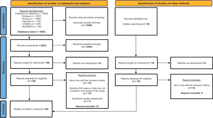 Building a family at advanced parental age: a systematic review on the risks and opportunities for parents and their offspring.
