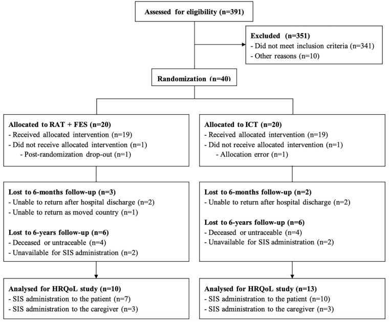 Variations in Health-Related Quality of Life After Stroke: Insights From a Clinical Trial on Arm Rehabilitation With a Long-Term Follow-Up.