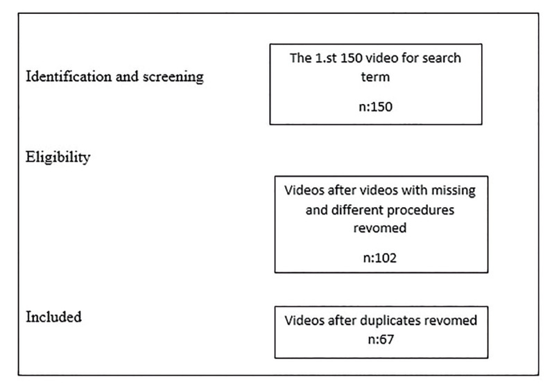 Quality of free gingival graft content in youtube videos: Usability in patient information and student education.