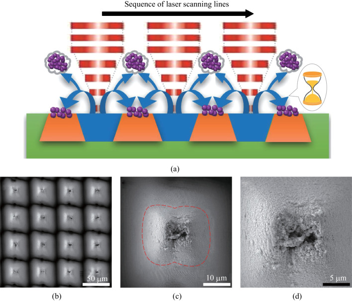 Localized in-situ deposition: a new dimension to control in fabricating surface micro/nano structures via ultrafast laser ablation.