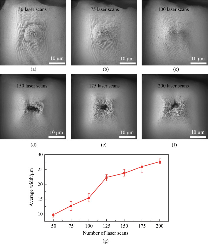 Localized in-situ deposition: a new dimension to control in fabricating surface micro/nano structures via ultrafast laser ablation.