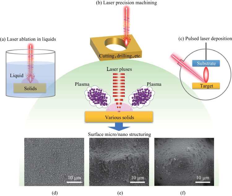 Localized in-situ deposition: a new dimension to control in fabricating surface micro/nano structures via ultrafast laser ablation.