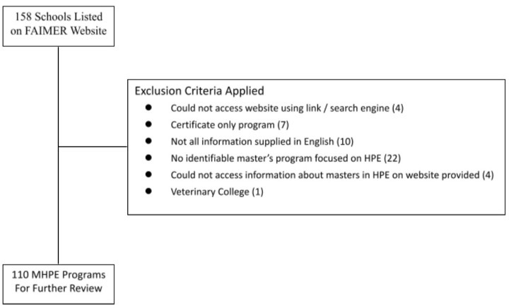 Masters in health professions education programs as they choose to represent themselves: A website review.