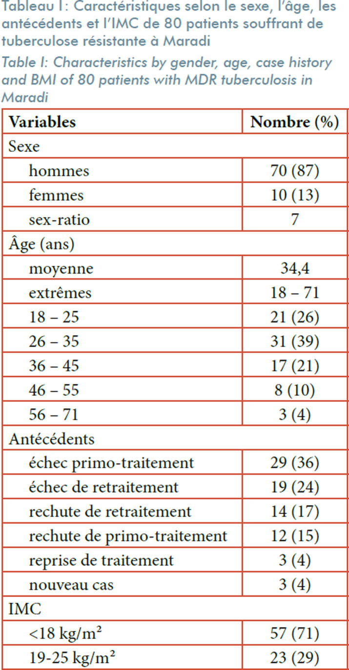 [Drug-resistant pulmonary tuberculosis at Maradi Regional Hospital Center, Niger (2014-2018)].