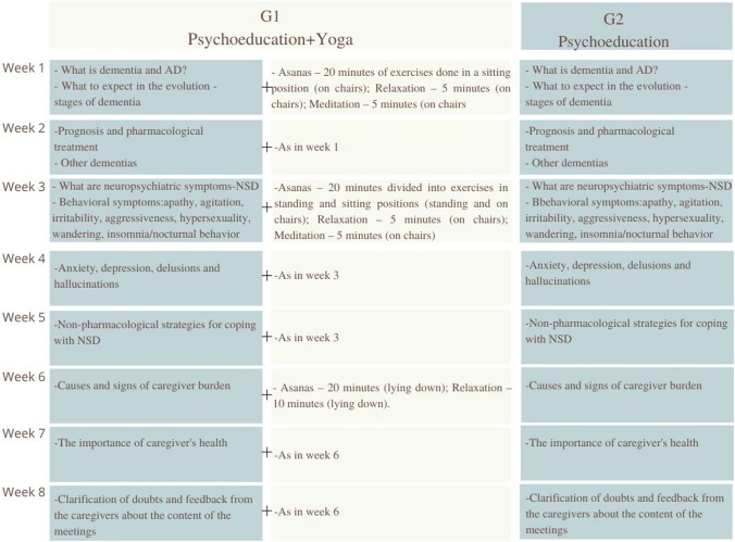 Psychoeducation versus psychoeducation integrated with yoga for family caregivers of people with Alzheimer's disease: a randomized clinical trial.