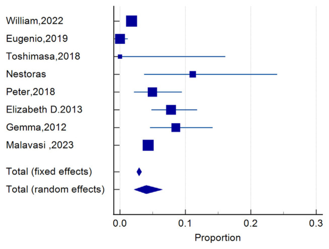 A Systematic Review and Meta-analysis of the Prevalence and Risk Factors in Cardiac Implantable Electronic Device Malfunction.