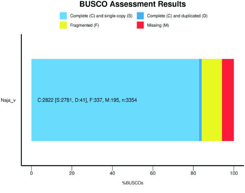 The genome assembly and annotation of the Chinese cobra, <i>Naja atra</i>.