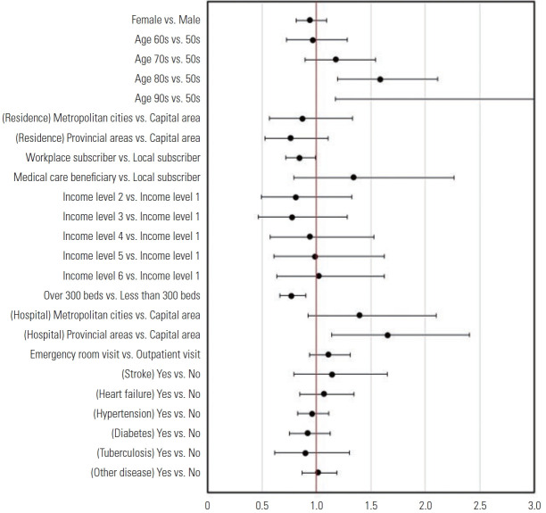 Risks for Readmission Among Older Patients With Chronic Obstructive Pulmonary Disease: An Analysis Using Korean National Health Insurance Service - Senior Cohort Data.
