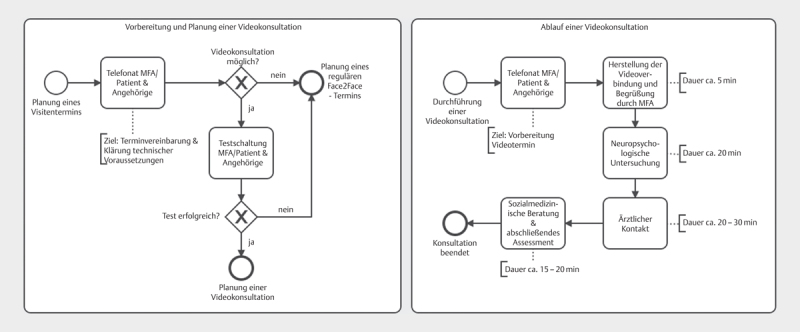 [Telemedicine Care of Dementia Patients During the COVID-19 Pandemic].