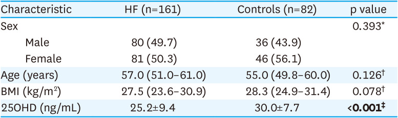 Vitamin D Deficiency in Patients Hospitalized for Heart Failure Living in the Tropics.