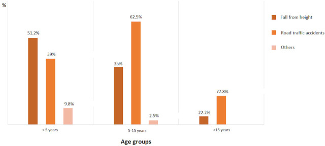 A Retrospective Cohort Study of Traumatic Brain Injury in Children: A Single-Institution Experience and Determinants of Neurologic Outcome.