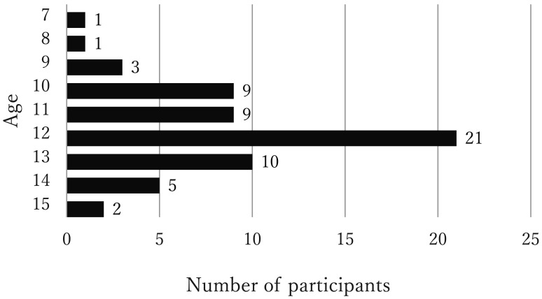 Age of Adolescent Female Soccer Players at First Ankle Sprain and Menarche.