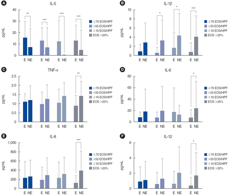 Differences in Clinical and Immunological Characteristics According to the Various Criteria for Tissue Eosinophilia in Chronic Rhinosinusitis With Nasal Polyps.