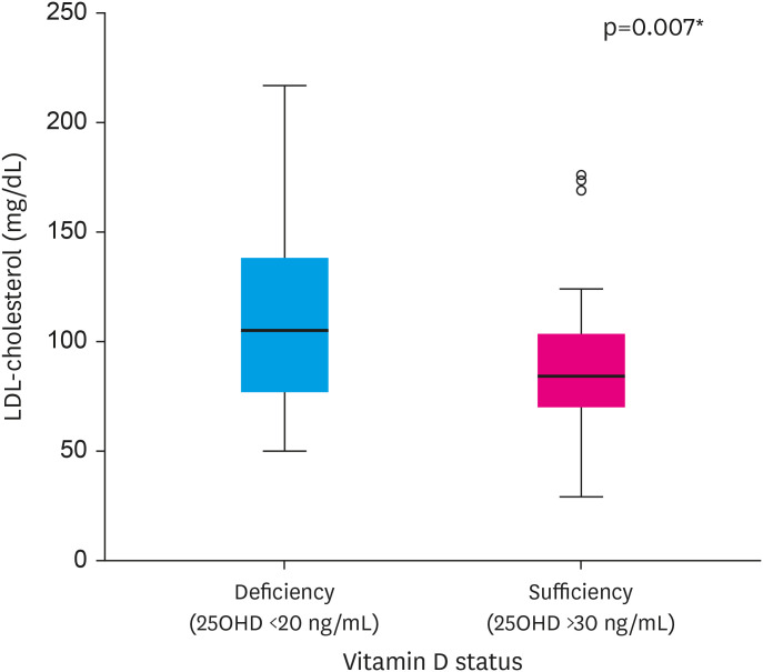 Vitamin D Deficiency in Patients Hospitalized for Heart Failure Living in the Tropics.
