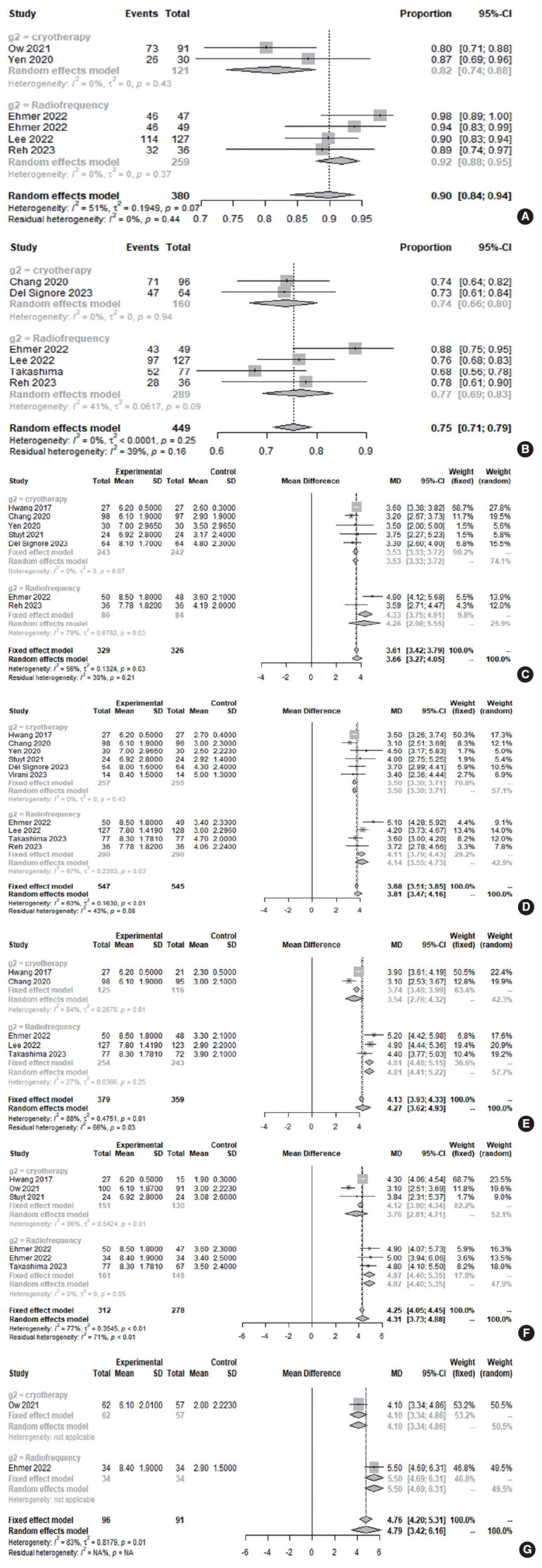 Comparative Effectiveness of Cryotherapy and Radiofrequency Ablation for Chronic Rhinitis: A Systematic Review and Meta-analysis.