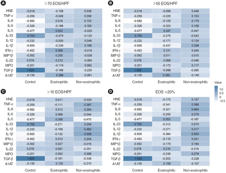 Differences in Clinical and Immunological Characteristics According to the Various Criteria for Tissue Eosinophilia in Chronic Rhinosinusitis With Nasal Polyps.