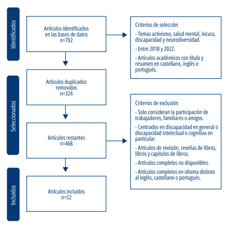 Mad activisms in mental health: a integrative review.