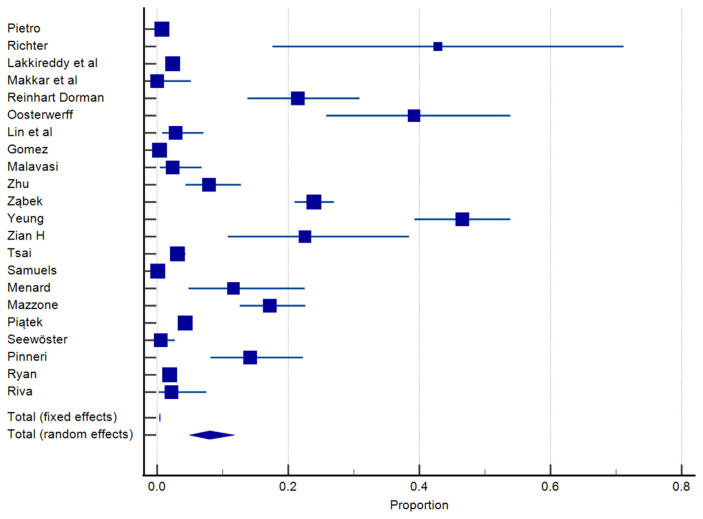 A Systematic Review and Meta-analysis of the Prevalence and Risk Factors in Cardiac Implantable Electronic Device Malfunction.