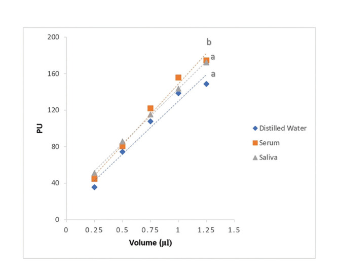 Comparison of three fluids for calibration of the new Periotron® 8010.
