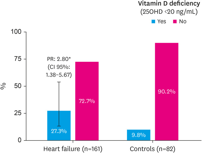 Vitamin D Deficiency in Patients Hospitalized for Heart Failure Living in the Tropics.