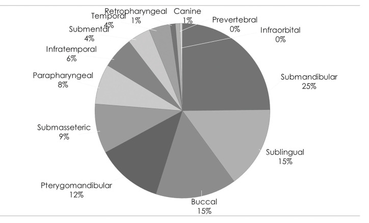 An analysis of contributing factors of head and neck space infections of odontogenic origin: A long-term retrospective clinical study (including COVID-19 pandemic period).