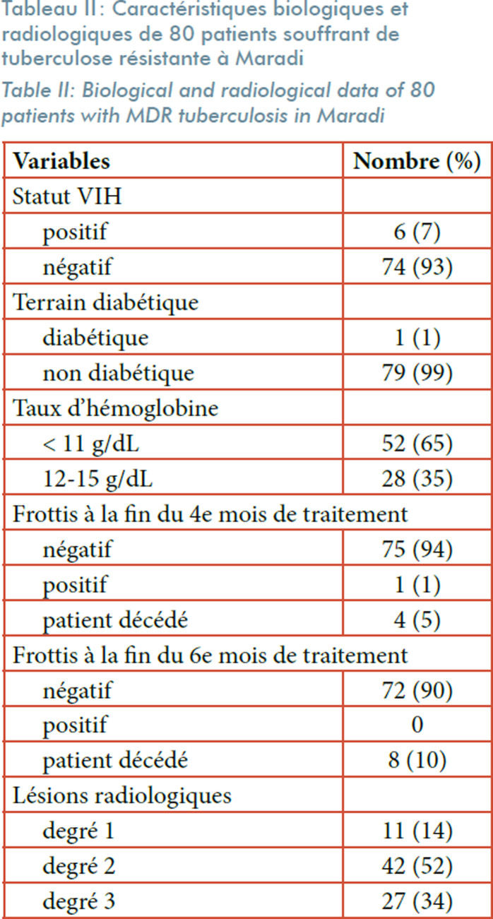 [Drug-resistant pulmonary tuberculosis at Maradi Regional Hospital Center, Niger (2014-2018)].