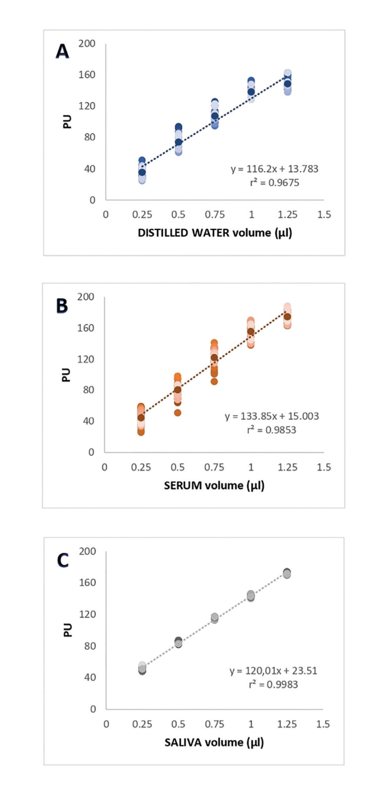 Comparison of three fluids for calibration of the new Periotron® 8010.