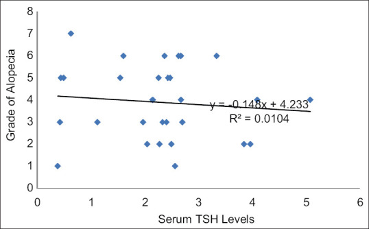 A Study of Serum Ferritin and Thyroid-Stimulating Hormone Levels in Male Patients with Androgenetic Alopecia.