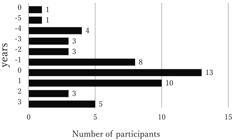 Age of Adolescent Female Soccer Players at First Ankle Sprain and Menarche.