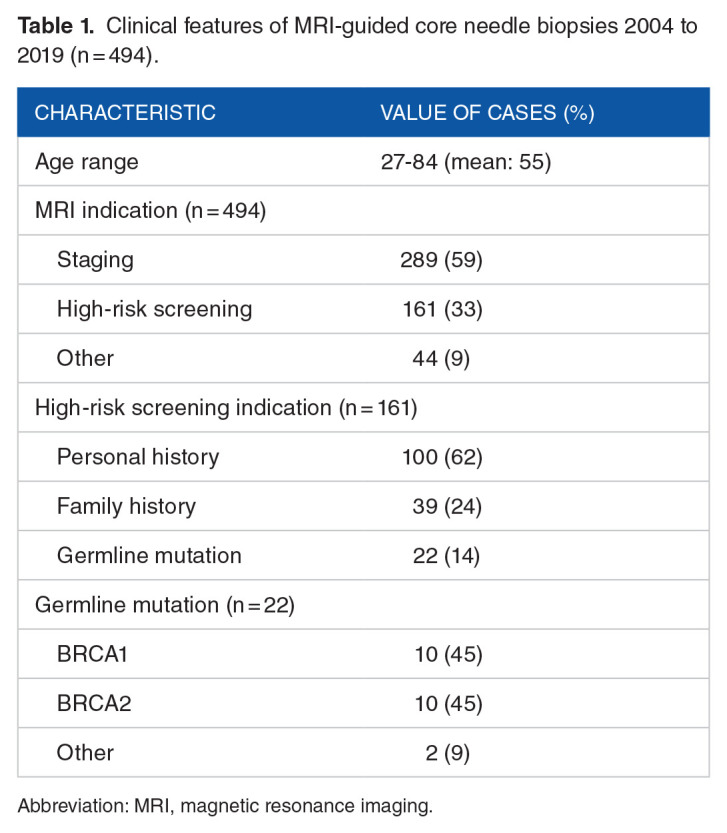 Sixteen-Year Institutional Review of Magnetic Resonance Imaging-Guided Breast Biopsies: Trends in Histologic Diagnoses With Radiologic Correlation.