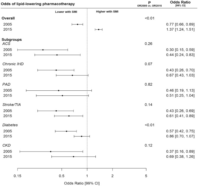 Management of dyslipidaemia in individuals with severe mental illness: a population-based study in the Greater Copenhagen Area.