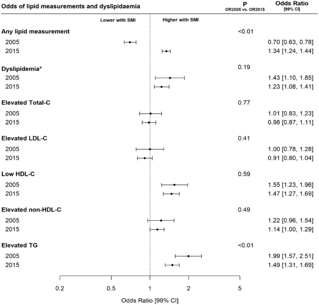 Management of dyslipidaemia in individuals with severe mental illness: a population-based study in the Greater Copenhagen Area.