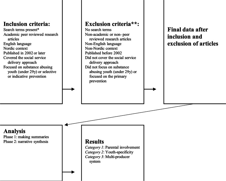 Treatment for problematic substance use in Nordic youth: a narrative review from the viewpoint of social services.