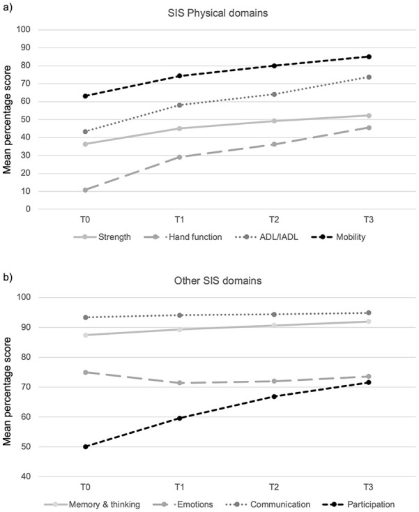 Variations in Health-Related Quality of Life After Stroke: Insights From a Clinical Trial on Arm Rehabilitation With a Long-Term Follow-Up.