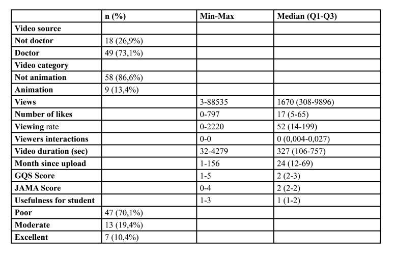 Quality of free gingival graft content in youtube videos: Usability in patient information and student education.