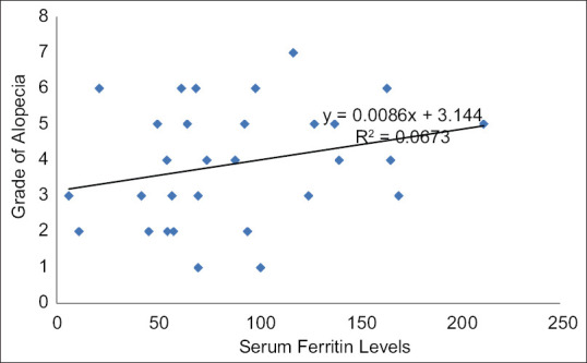 A Study of Serum Ferritin and Thyroid-Stimulating Hormone Levels in Male Patients with Androgenetic Alopecia.