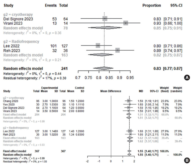 Comparative Effectiveness of Cryotherapy and Radiofrequency Ablation for Chronic Rhinitis: A Systematic Review and Meta-analysis.
