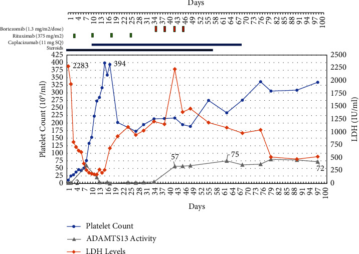 Successful Use of Bortezomib in an Adolescent with Refractory TTP.