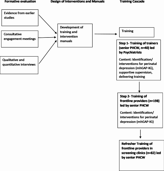 Cascade training for scaling up care for perinatal depression in primary care in Nigeria.