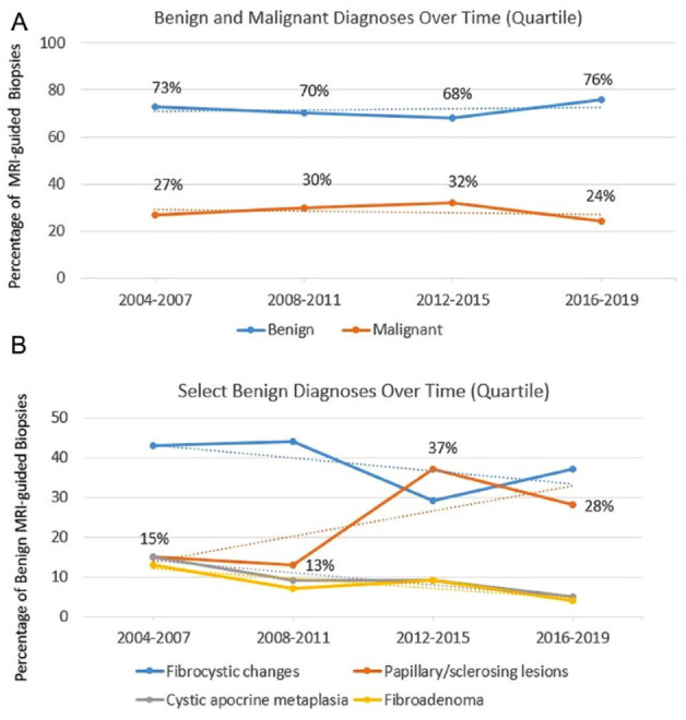 Sixteen-Year Institutional Review of Magnetic Resonance Imaging-Guided Breast Biopsies: Trends in Histologic Diagnoses With Radiologic Correlation.